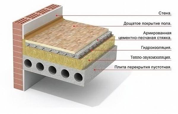 Klasyczny schemat podłogi