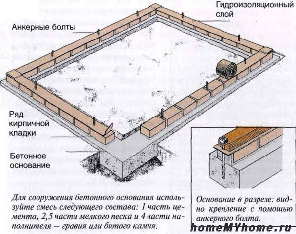 Инструкции за изграждане на бетонна основа