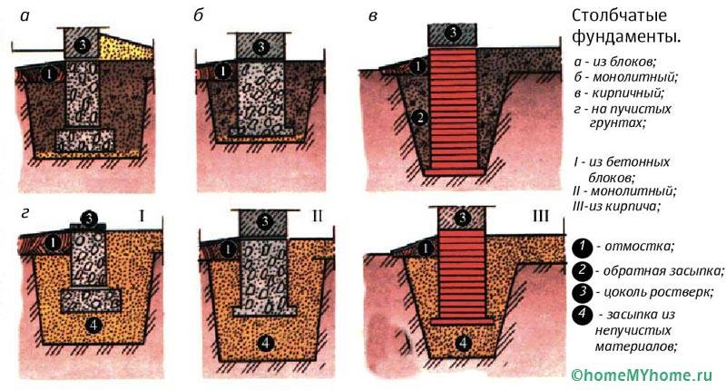 Схема на стълбовидно фундаментно устройство в зависимост от вида на почвата
