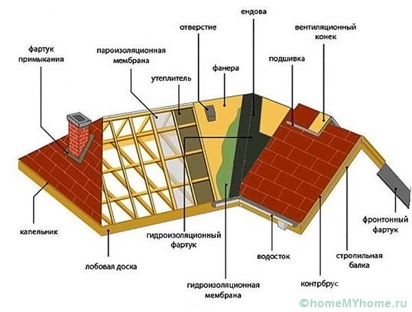 Диаграма на конструкцията на покрива