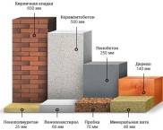 Топлопроводимост на строителните материали: таблица