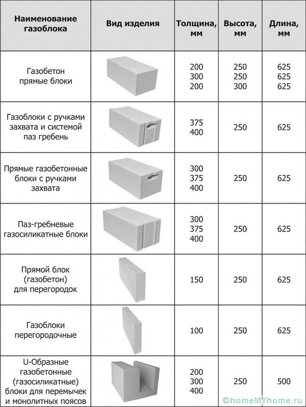 Стандартни размери и форми на газови блокове