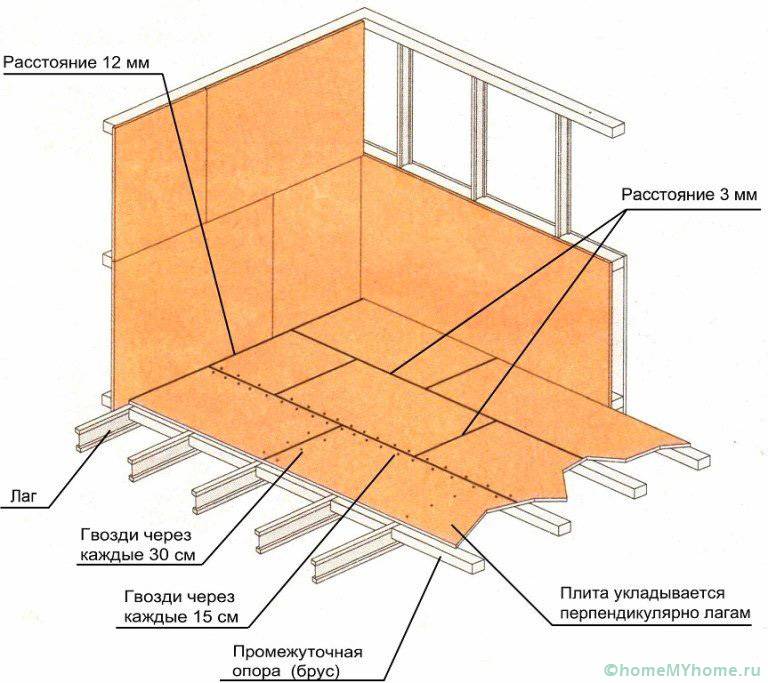Препоръки за довършване на стени и подове с OSB листове