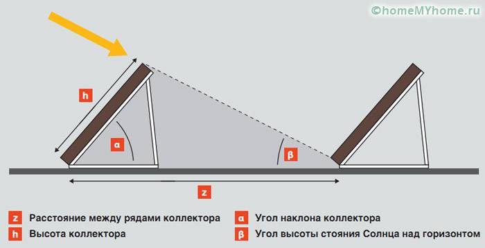 Определяне на ъгъла на наклон на колектора при монтиране на земята