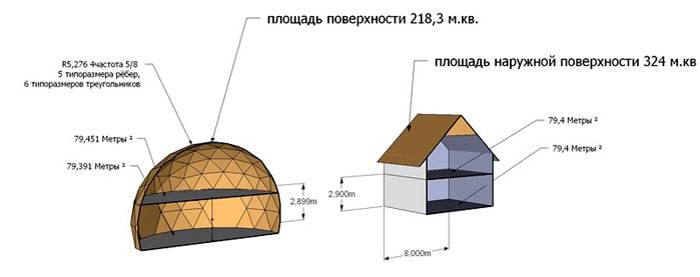 Сравнение на спестяванията при довършване на покрива поради по-малката куполна площ