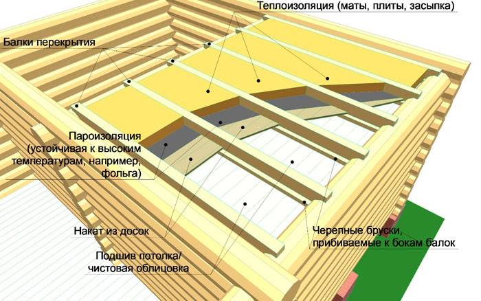 Схема за топъл таван