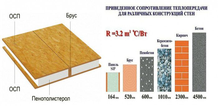 Съотношението на топлопреминаване и дебелина на стената, направени от различни строителни материали